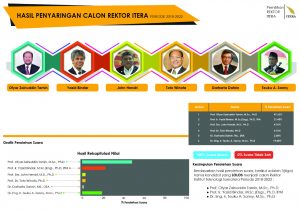 Hasil Penyaringan Calon Rektor ITERA periode 2018-2022