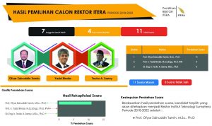 Prof. Ofyar Dapat Suara Terbanyak pada Pemilihan Rektor ITERA 2018-2022