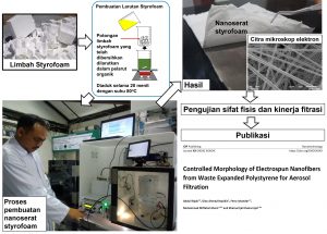 Penelitian Dosen ITERA Tentang Pemanfaatan Limbah Styrofoam Masuk Peringkat Tertinggi Jurnal Internasional