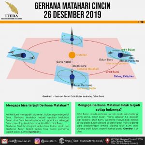 ITERA Akan Adakan Pengamatan Gerhana Matahari Cincin