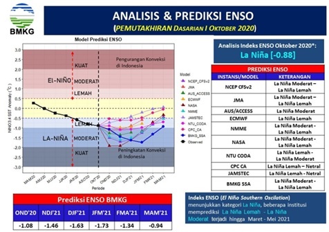 Hasil prediksi La Nina oleh BMKG dan beberapa pusat layanan iklim dunia