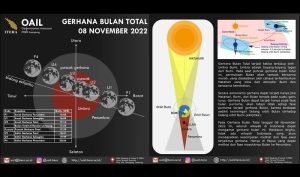 OAIL ITERA Akan Buka Pengamatan Gerhana Bulan Total 8 November di Arena Lampung Fair dan Kampus